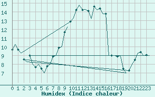 Courbe de l'humidex pour Deelen