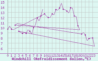 Courbe du refroidissement olien pour Leeuwarden