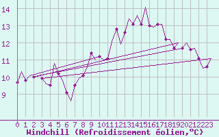 Courbe du refroidissement olien pour Nordholz