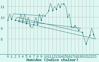 Courbe de l'humidex pour Kirkwall Airport