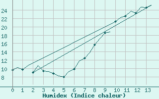 Courbe de l'humidex pour Santiago / Labacolla