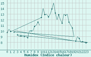 Courbe de l'humidex pour Hannover