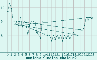 Courbe de l'humidex pour Platform P11-b Sea