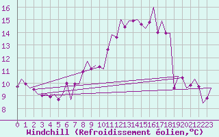 Courbe du refroidissement olien pour Maastricht / Zuid Limburg (PB)