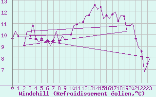 Courbe du refroidissement olien pour Bremen