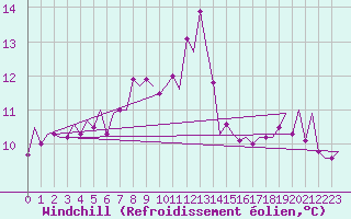 Courbe du refroidissement olien pour Menorca / Mahon
