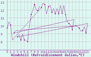 Courbe du refroidissement olien pour Laupheim