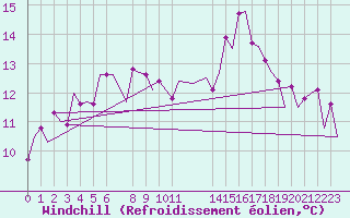 Courbe du refroidissement olien pour Lisboa / Portela