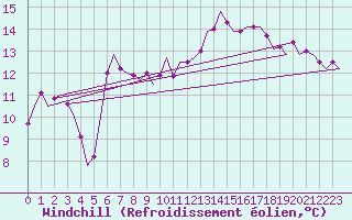 Courbe du refroidissement olien pour Tiree