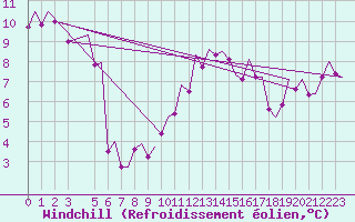 Courbe du refroidissement olien pour Bremen