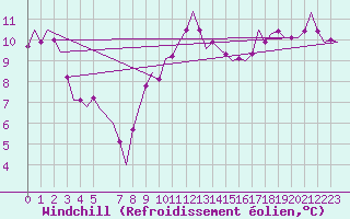 Courbe du refroidissement olien pour Karup