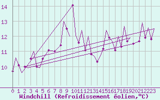 Courbe du refroidissement olien pour Gibraltar (UK)