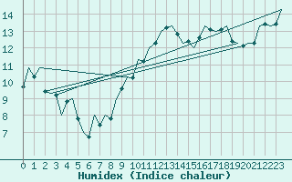 Courbe de l'humidex pour Asturias / Aviles