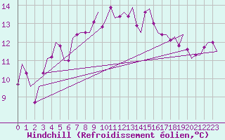 Courbe du refroidissement olien pour Ibiza (Esp)
