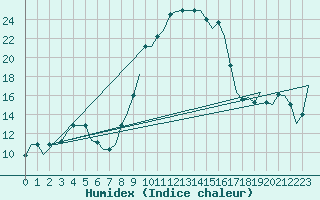 Courbe de l'humidex pour Dar-El-Beida