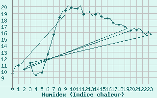 Courbe de l'humidex pour Stockholm / Bromma