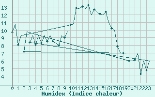 Courbe de l'humidex pour Santander / Parayas