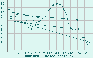 Courbe de l'humidex pour Reus (Esp)