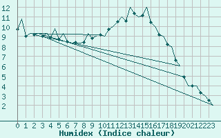 Courbe de l'humidex pour Bilbao (Esp)