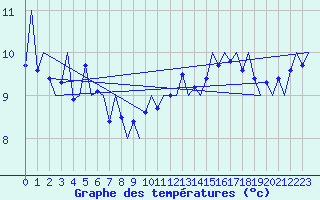 Courbe de tempratures pour Platform K14-fa-1c Sea