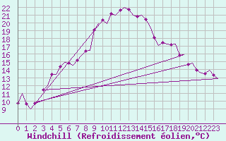 Courbe du refroidissement olien pour Billund Lufthavn