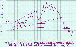 Courbe du refroidissement olien pour Santander / Parayas