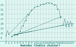 Courbe de l'humidex pour Szczecin