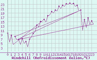 Courbe du refroidissement olien pour Leon / Virgen Del Camino