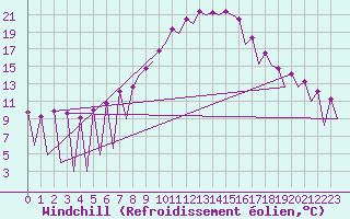 Courbe du refroidissement olien pour Huesca (Esp)