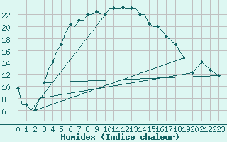 Courbe de l'humidex pour Uralsk