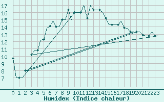 Courbe de l'humidex pour Odesa