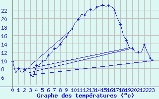 Courbe de tempratures pour Bueckeburg