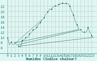 Courbe de l'humidex pour Bueckeburg