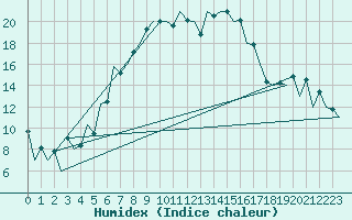 Courbe de l'humidex pour Tirgu Mures