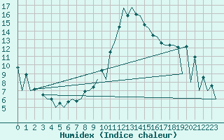 Courbe de l'humidex pour Nis