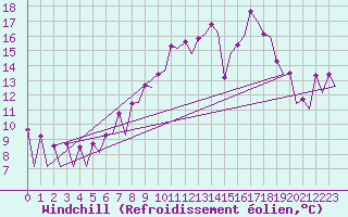 Courbe du refroidissement olien pour Belfast / Aldergrove Airport
