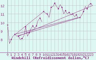 Courbe du refroidissement olien pour Rotterdam Airport Zestienhoven