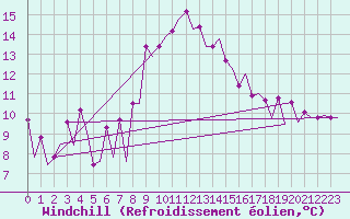 Courbe du refroidissement olien pour Osijek / Cepin