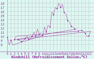Courbe du refroidissement olien pour Huesca (Esp)