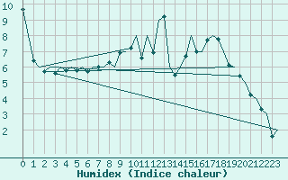 Courbe de l'humidex pour Maastricht / Zuid Limburg (PB)