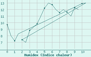 Courbe de l'humidex pour Skelleftea Airport