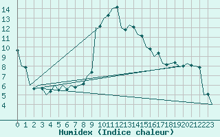 Courbe de l'humidex pour Szolnok