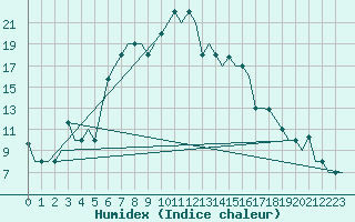 Courbe de l'humidex pour Varna