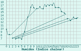 Courbe de l'humidex pour Haugesund / Karmoy