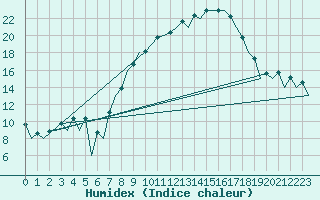 Courbe de l'humidex pour Huesca (Esp)