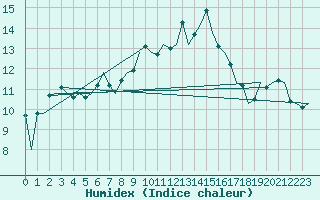 Courbe de l'humidex pour Wick