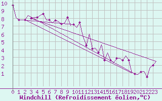 Courbe du refroidissement olien pour Poznan