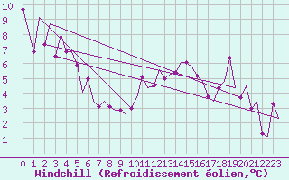 Courbe du refroidissement olien pour Nordholz