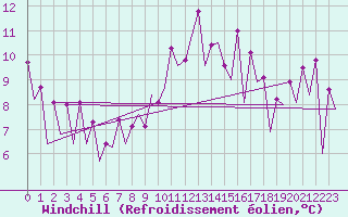 Courbe du refroidissement olien pour San Sebastian (Esp)