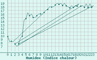 Courbe de l'humidex pour Bilbao (Esp)